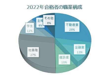 2022年宅建試験合格者の職業構成の円グラフ不動産業 27.7％
金融業 12.4％
建設業 9.6％
他業種 27.6％
学生 10.8％
主婦 4.1％
その他 7.9％
